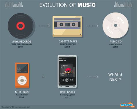 what is a preset in music and how does it relate to the evolution of musical technology?